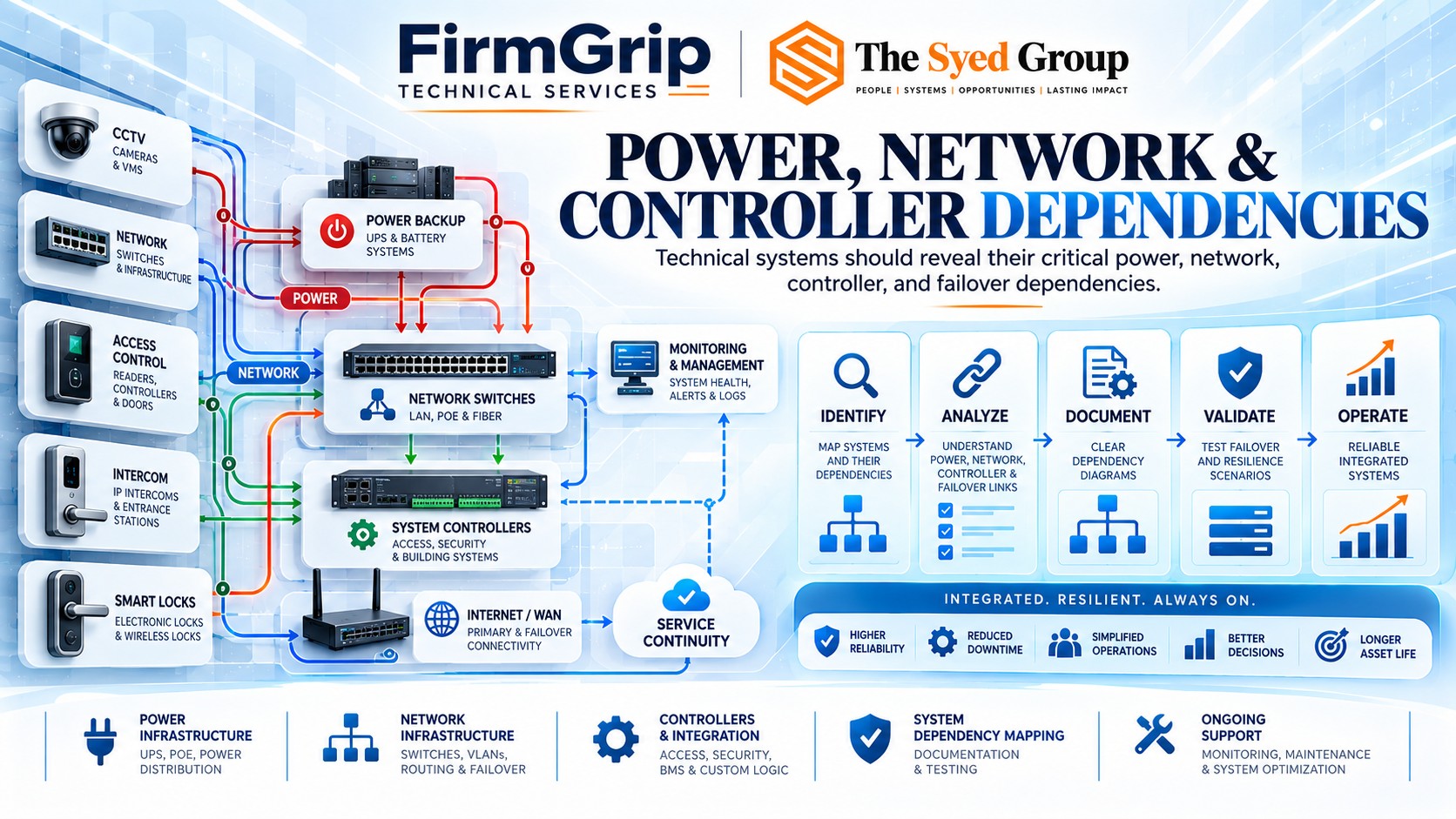 FirmGrip Technical Services dependency framework showing CCTV, network switches, access control, intercoms, smart locks, power backup, controllers and failover connectivity