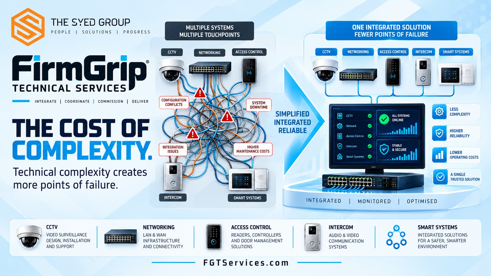 FirmGrip Technical Services framework showing complex CCTV, network, access control, intercom and smart-system connections becoming one integrated monitored technical solution
