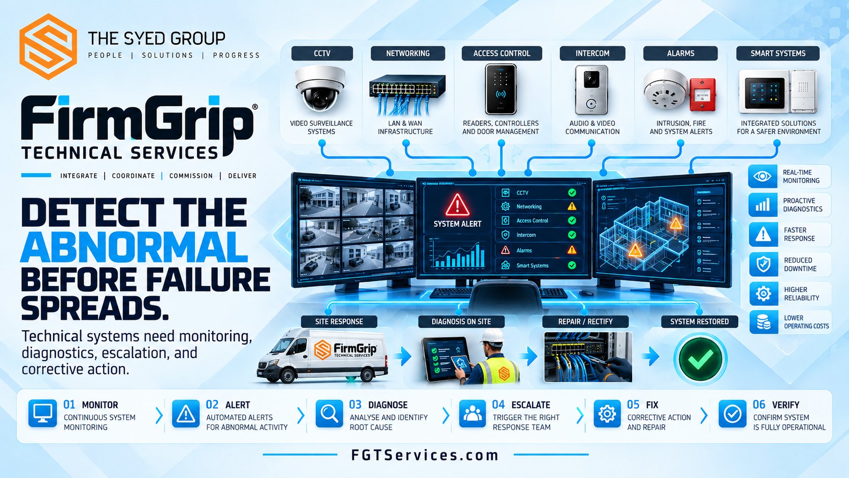 FirmGrip Technical Services framework showing CCTV, networking, access control, alarms, diagnostics, abnormal-system detection, escalation and corrective action