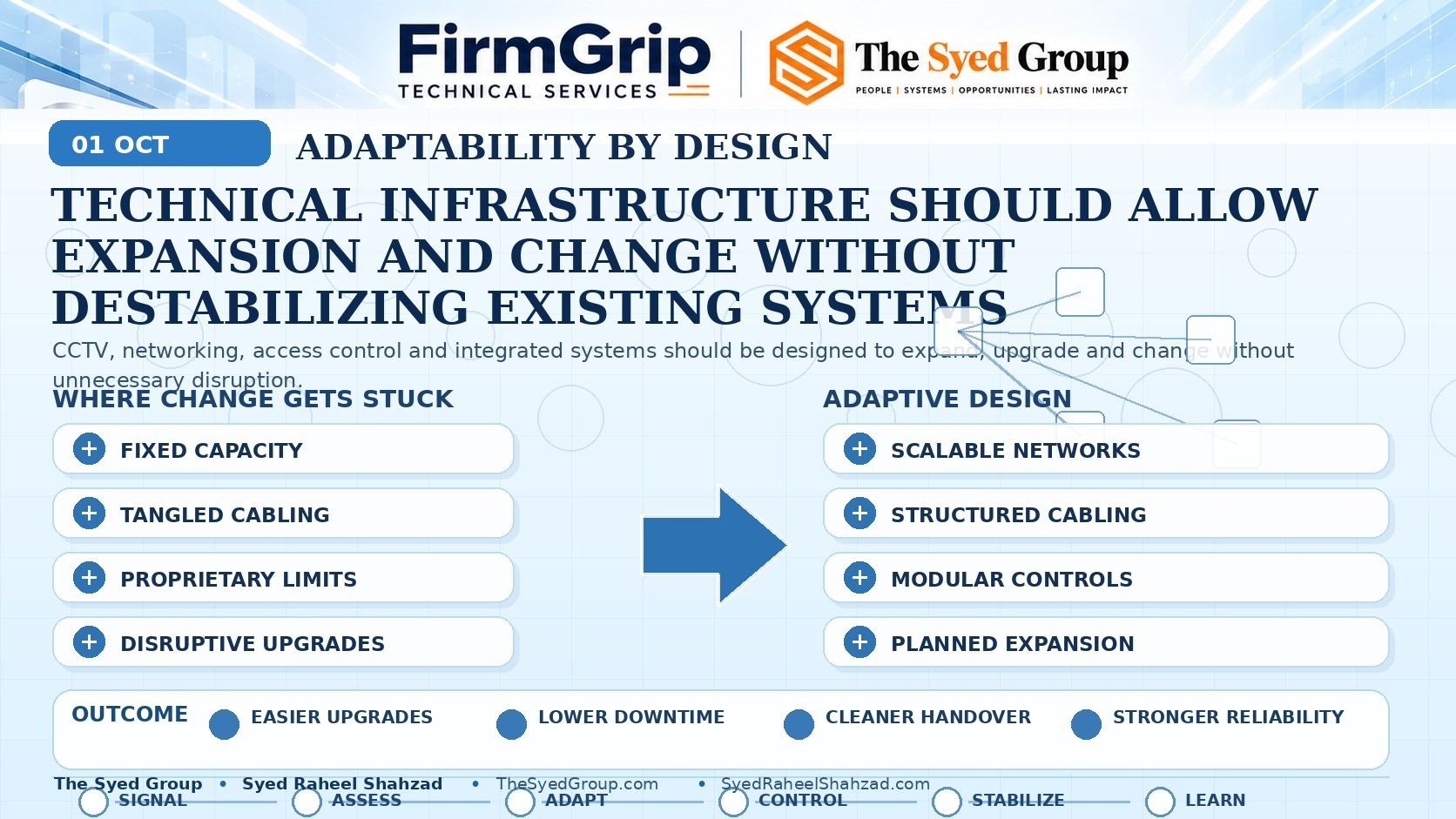 FirmGrip — Technical Infrastructure Designed to Adapt FirmGrip Technical Services adaptability framework showing fixed infrastructure becoming scalable networks, structured cabling, modular controls and planned technical expansion