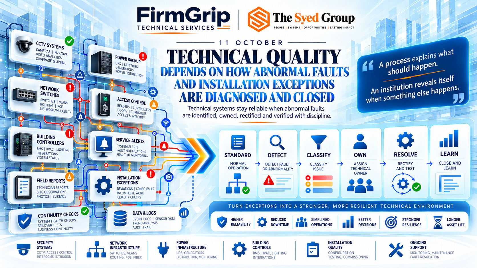 FirmGrip Technical Services exception management showing CCTV faults, network switches, power backup, access-control systems, monitoring alerts and technical rectification