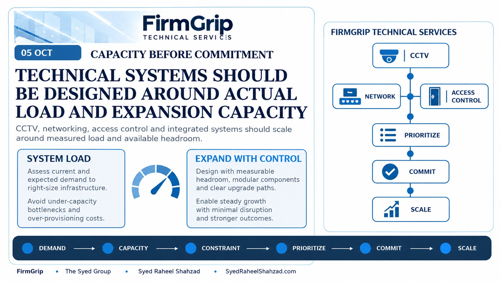 FirmGrip — Technical Capacity Before Expansion FirmGrip Technical Services capacity framework showing CCTV, networking, access control, system load, storage, prioritization and scalable infrastructure